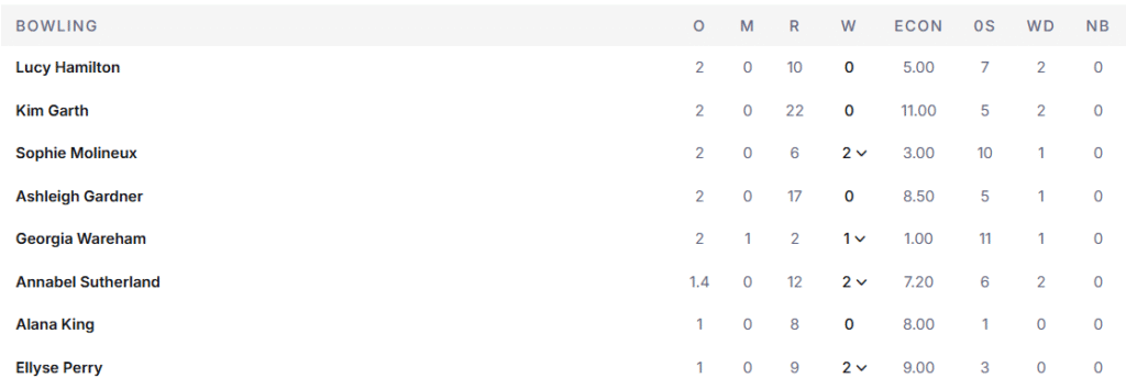 Australia Women Bowling Line Up. Pic Credits: ESPNcricinfo
