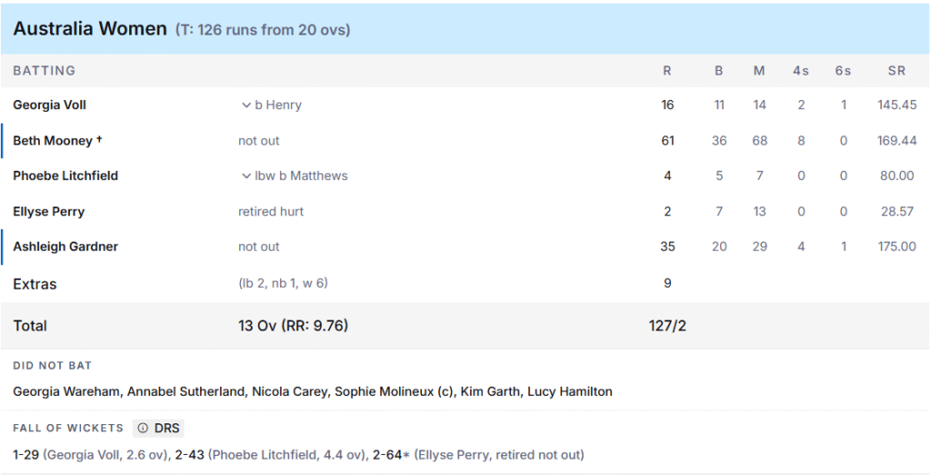 Australia Women Batting Line Up. Pic Credits: ESPNcricinfo