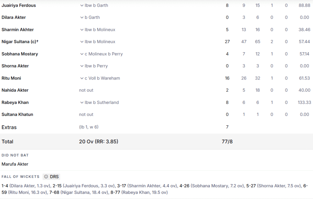 Bangladesh Women Batting Line Up. Pic Credits: ESPNcricinfo
