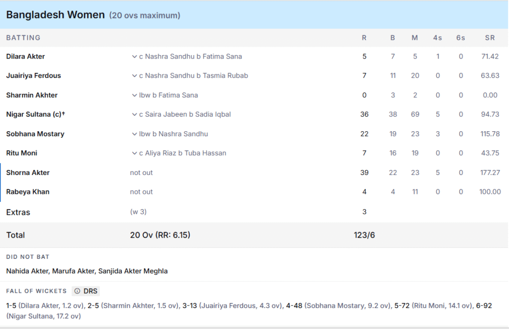 Bangladesh Women Batting Line Up. Pic Credits: ESPNcricinfo