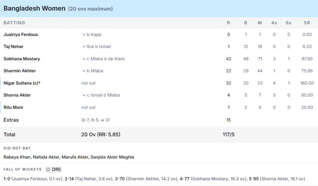Bangladesh Women Batting Line Up .Pic Credits: ESPNcricinfo