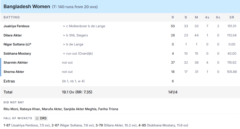 Bangladesh Women Batting Line Up. Pic Credits: ESPNcricinfo