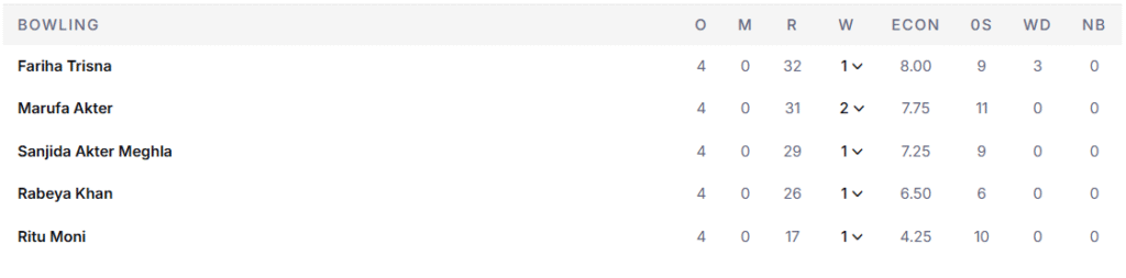 Bangladesh Women Bowling Line Up. Pic Credits: ESPNcricinfo