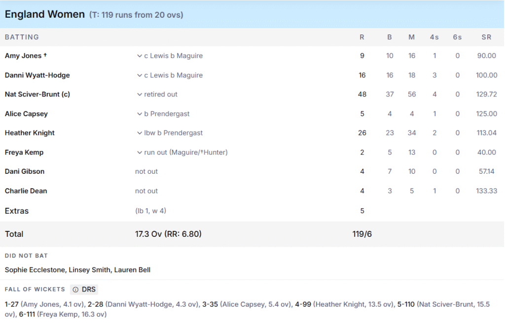 England Women Batting Line Up. Pic Credits: ESPNcricinfo