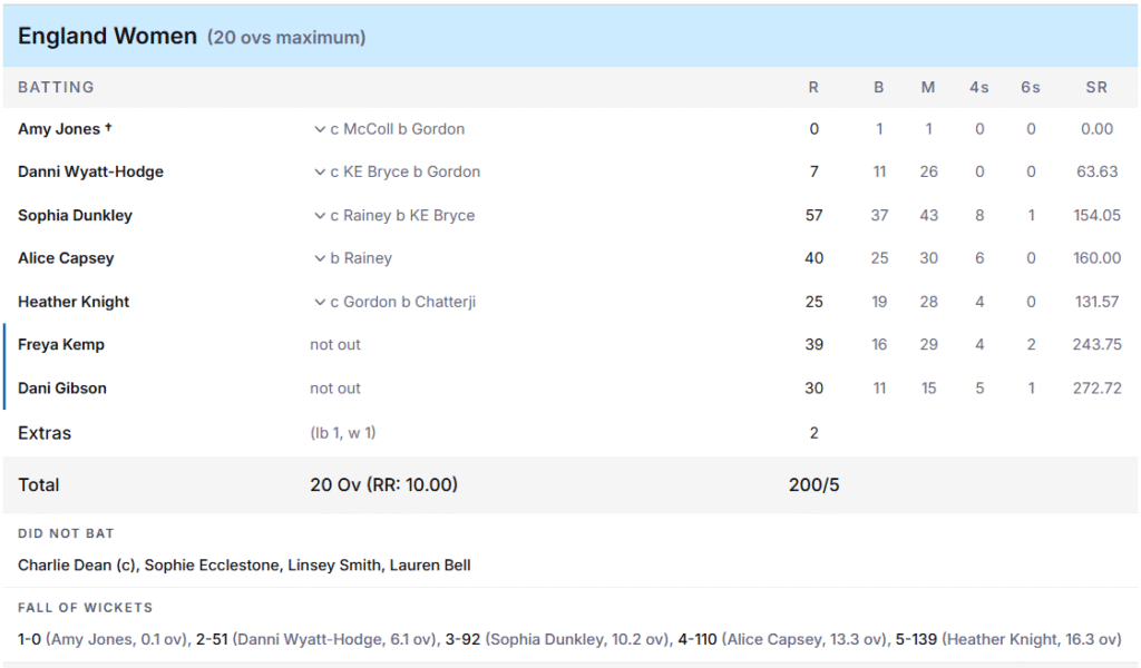 England Women Batting Line Up. Pic Credits: ESPNcricinfo
