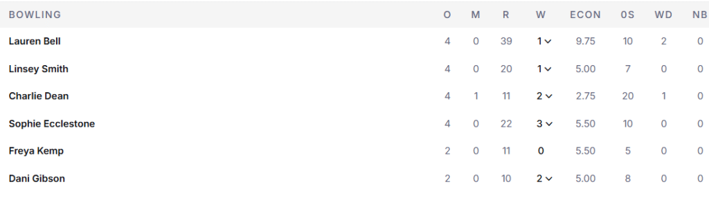 England Women Bowling Line Up. Pic Credits: ESPNcricinfo