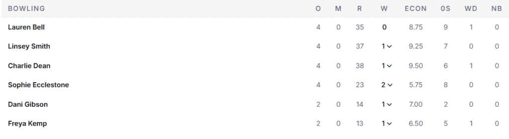 England Women Bowling Line Up. Pic Credits: ESPNcricinfo