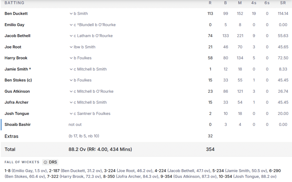 England's 1st Innings Batting Line Up. Pic Credits: ESPNcricinfo