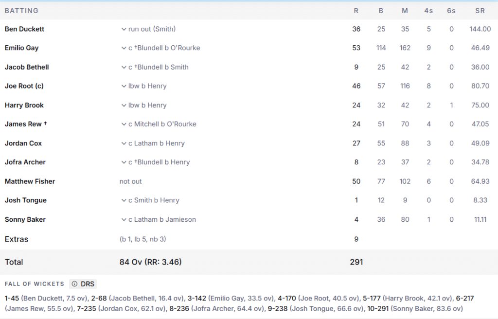 England's 1st Innings Batting Line Up. Pic Credits: ESPNcricinfo