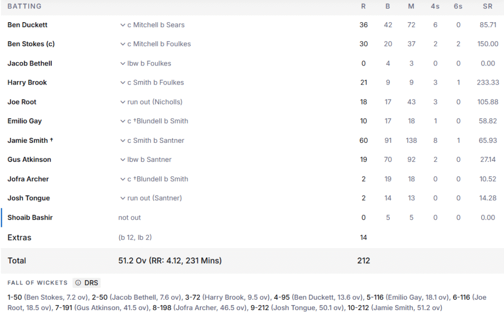 England's 2nd Innings Batting Line Up. Pic Credits: ESPNcricinfo