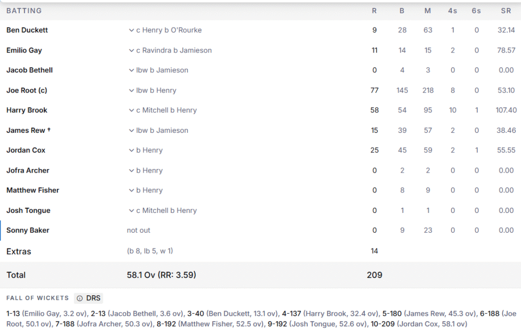 England's 2nd Innings Batting Line Up. Pic Credits: ESPNcricinfo