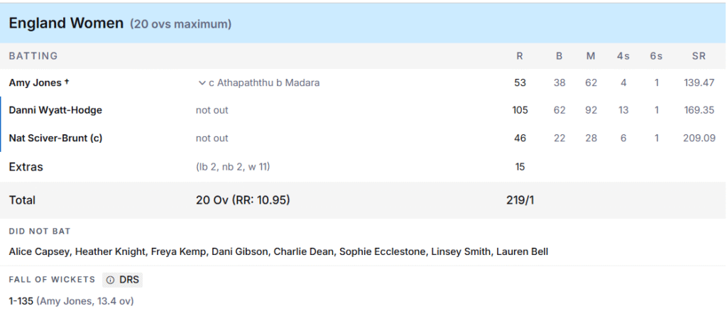 England's Women Batting Line Up. Pic Credits: ESPNcricinfo