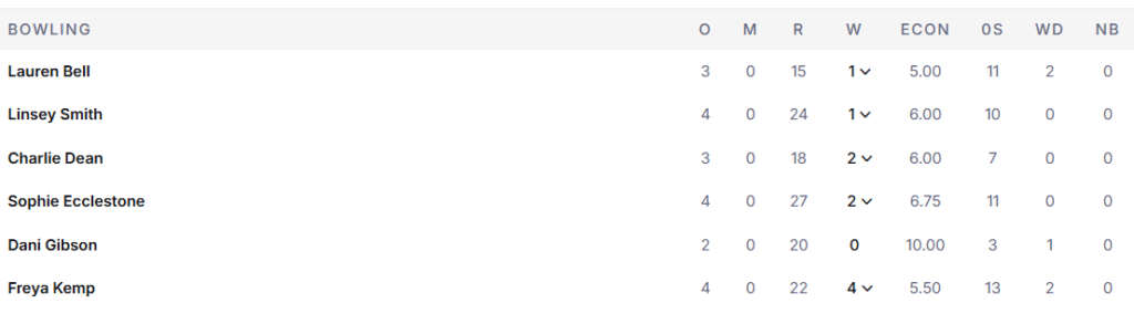 England's Women Bowling Line Up. Pic Credits: ESPNcricinfo
