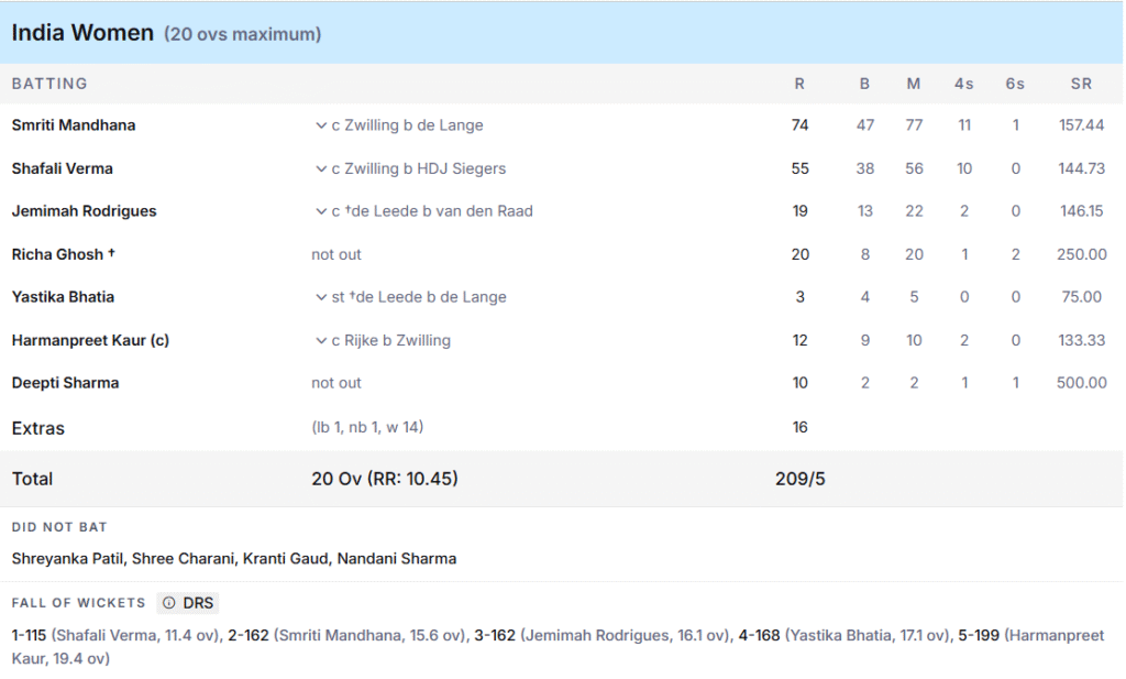 India Women Batting Line Up. Pic Credits: ESPNcricinfo