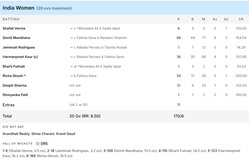 India Women Batting Line Up. Pic Credits: ESPNcricinfo