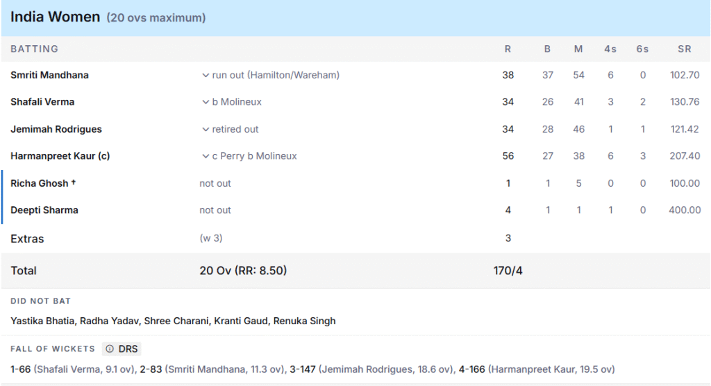 India Women Batting Line Up. Pic Credits: ESPNcricinfo
