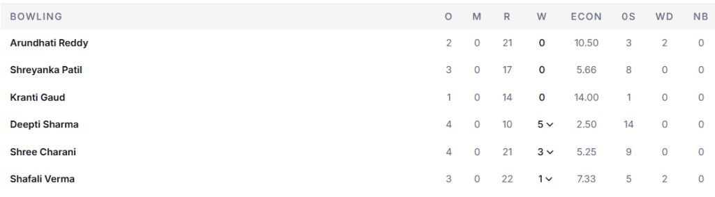 India Women Bowling Line Up. Pic Credits: ESPNcricinfo