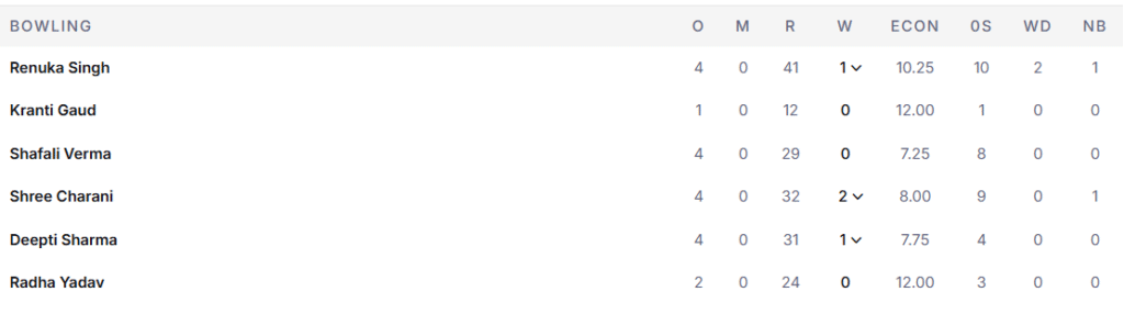 India Women Bowling Line Up. Pic Credits: ESPNcricinfo