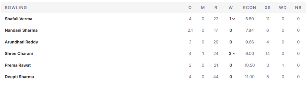 India Women Bowling Line Up. Pic Credits: ESPNcricinfo