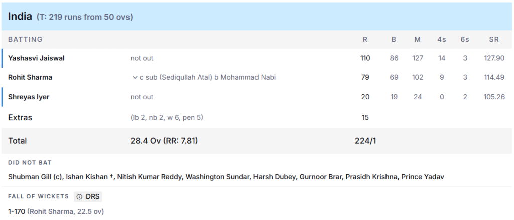India's Batting Line Up. Pic Credits: ESPNcricinfo