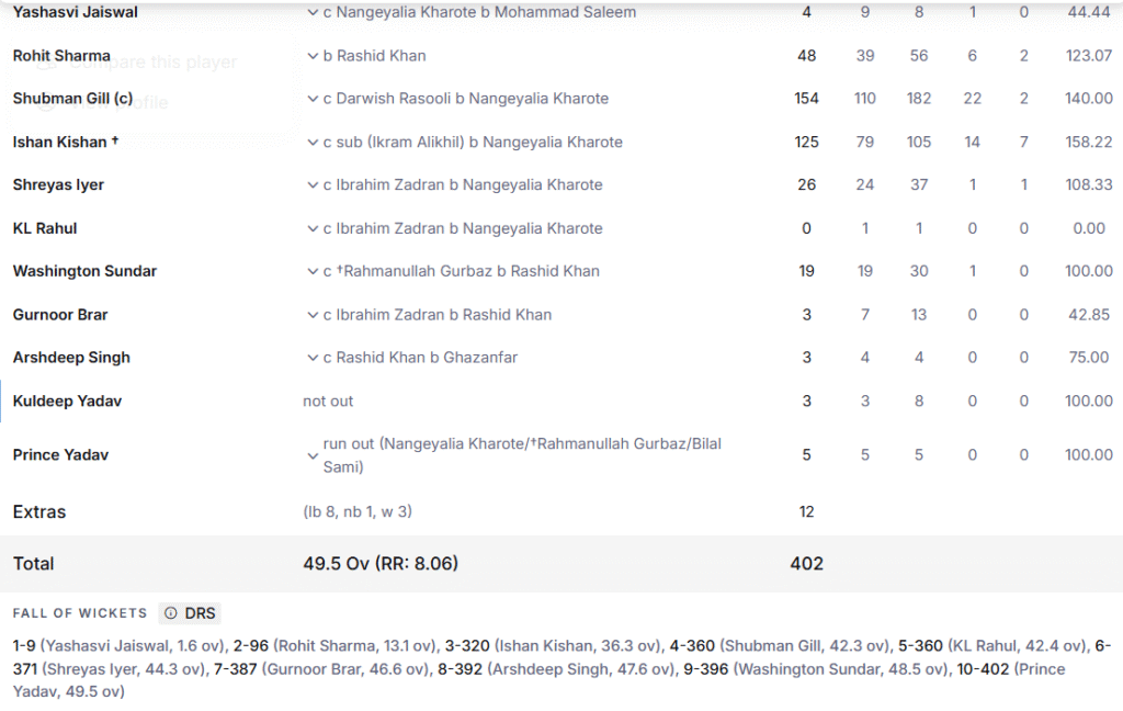 India's Batting Line Up. Pic Credits: ESPNcricinfo