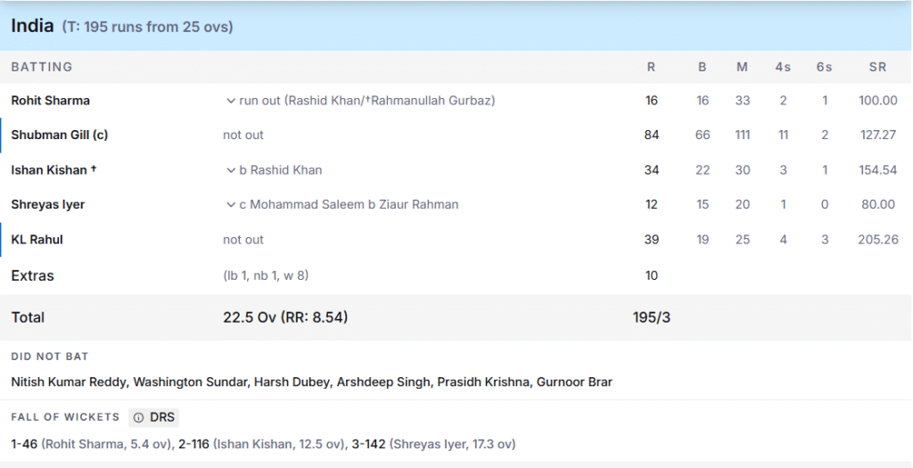 India's Batting Line Up. Pic Credits: ESPNcricinfo