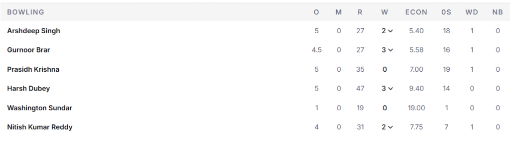 India's Bowling Line Up. Pic Credits: ESPNcricinfo