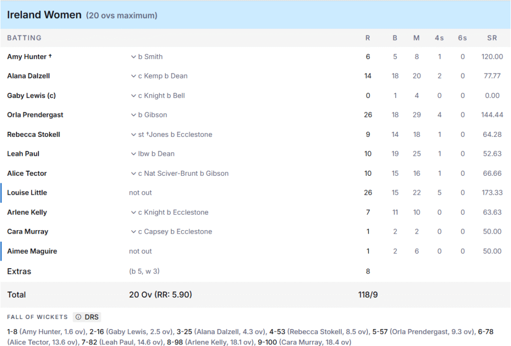 Ireland Women Batting Line Up. Pic Credits: ESPNcricinfo