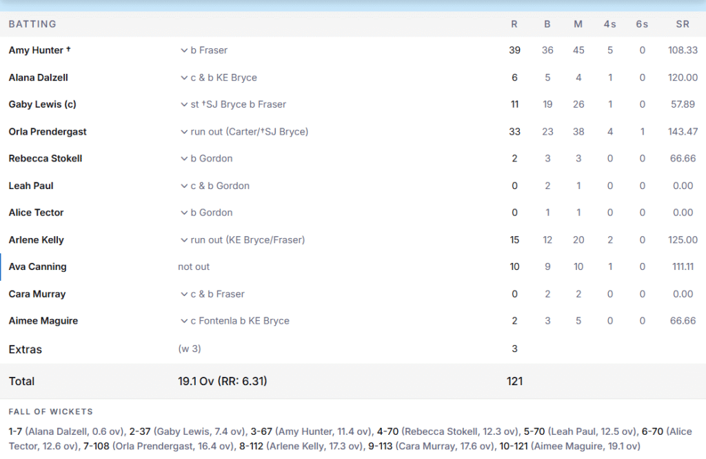 Ireland Women Batting Line Up. Pic Credits: ESPNcricinfo