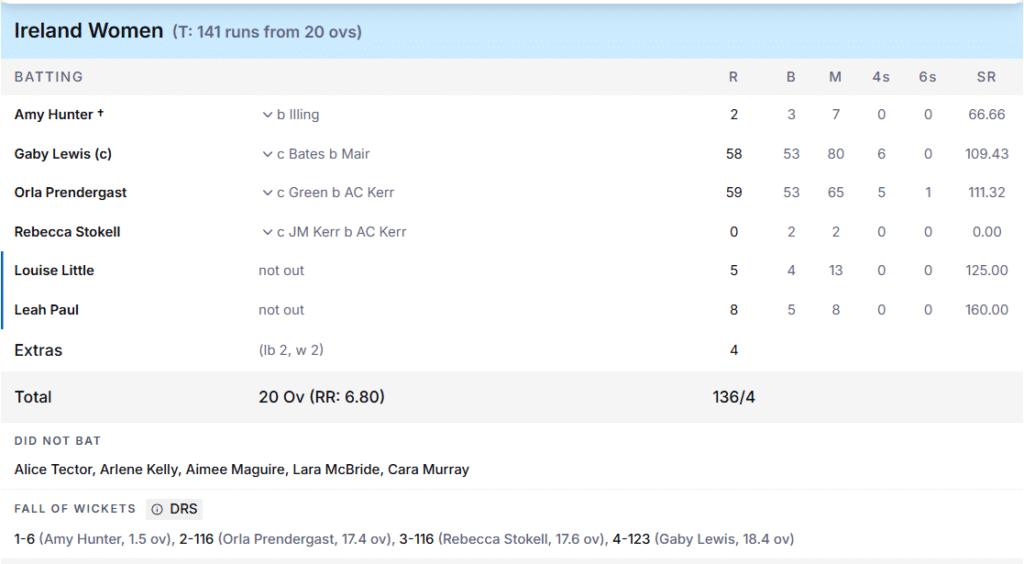 Ireland Women Batting Line Up. Pic Credits: ESPNcricinfo