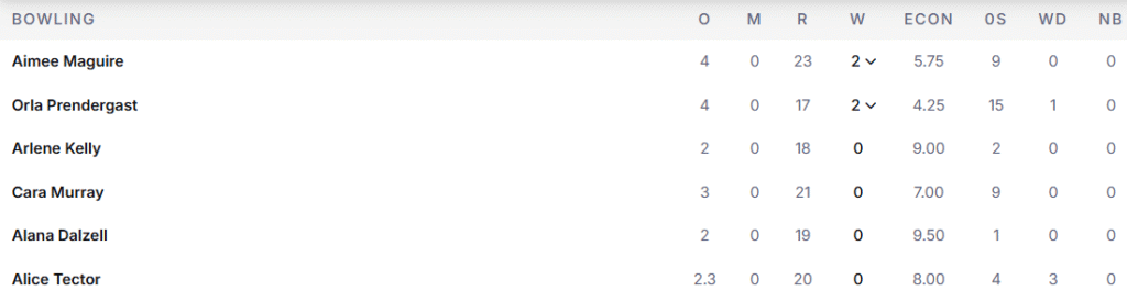 Ireland Women Bowling Line Up. Pic Credits: ESPNcricinfo