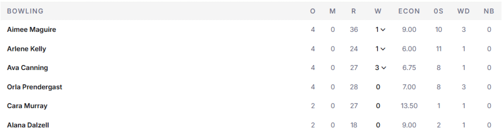 Ireland Women Bowling Line Up. Pic Credits: ESPNcricinfo