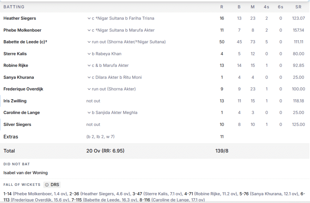 Netherlands Women Batting Line Up. Pic Credits: ESPNcricinfo