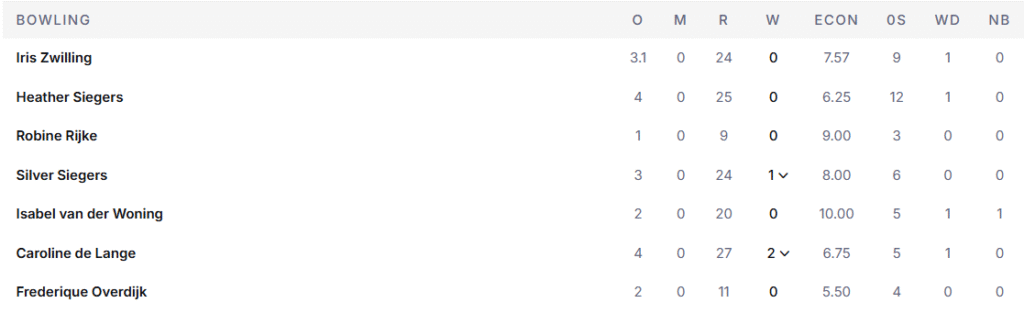 Netherlands Women Bowling Line Up. Pic Credits: ESPNcricinfo
