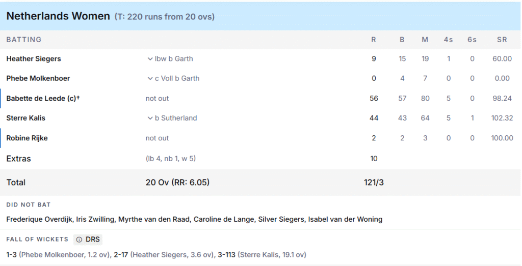Netherlands Women Batting Line Up. Pic Credits: ESPNcricinfo