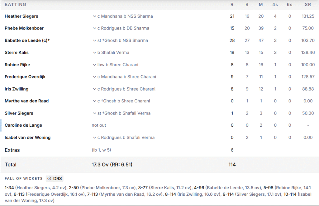 Netherlands Women Batting Line Up. Pic Credits: ESPNcricinfo