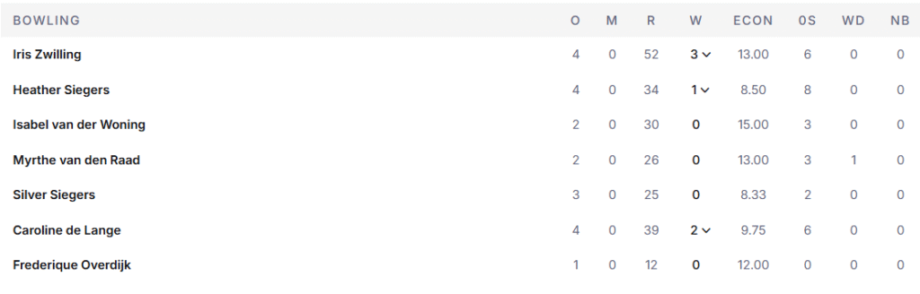 Netherlands Women Bowling Line Up. Pic Credits: ESPNcricinfo
