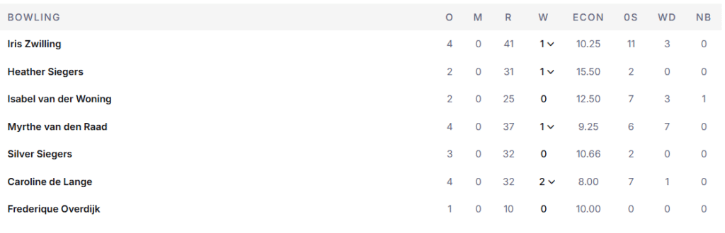 Netherlands Women Bowling Line Up. Pic Credits: ESPNcricinfo
