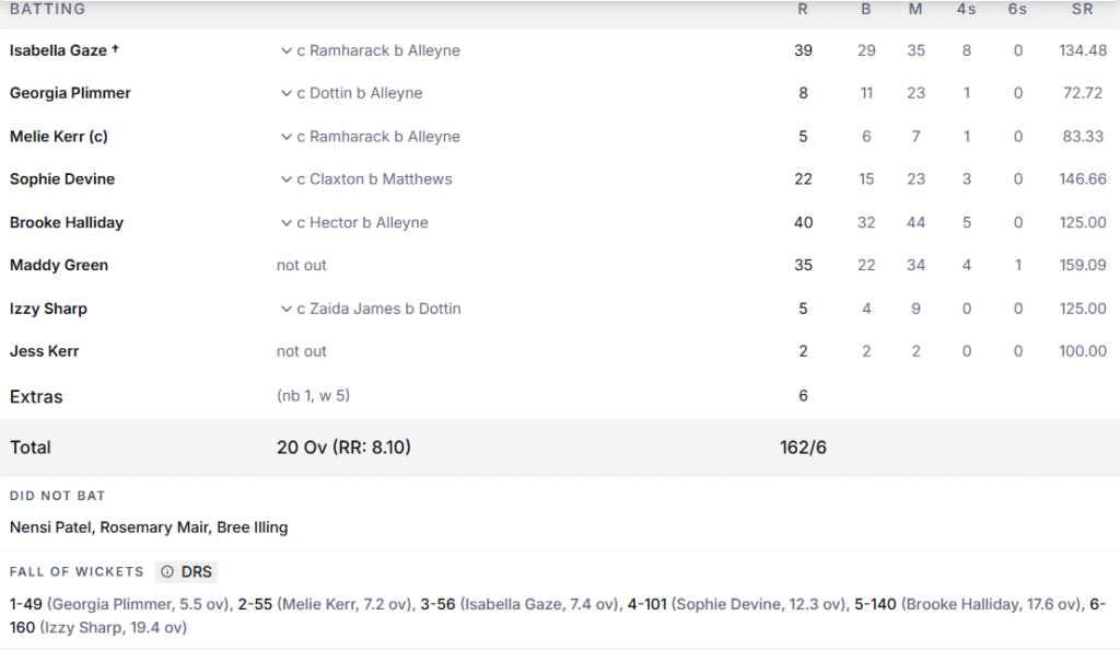 New Zealand Women Batting Line Up. Pic Credits: ESPNcricinfo