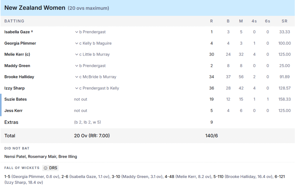 New Zealand Women Batting Line Up. Pic Credits: ESPNcricinfo