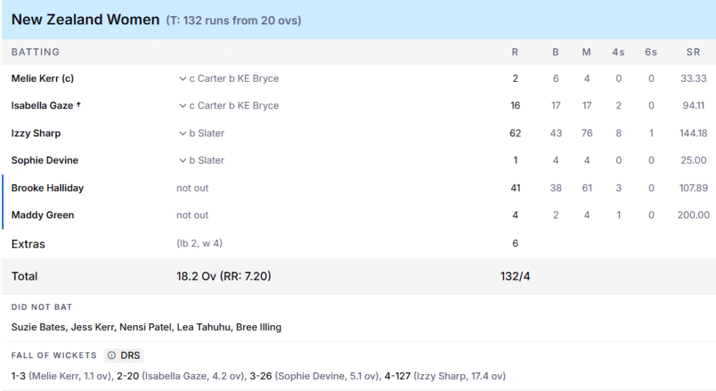 New Zealand Women Batting Line Up. Pic Credits: ESPNcricinfo