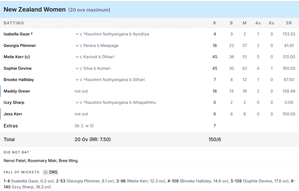 New Zealand Women Batting Line Up. Pic Credits: ESPNcricinfo