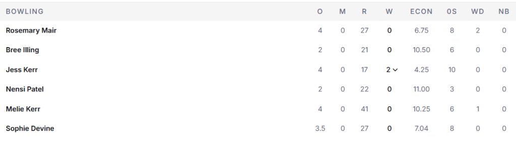 New Zealand Women Bowling Line Up. Pic Credits: ESPNcricinfo