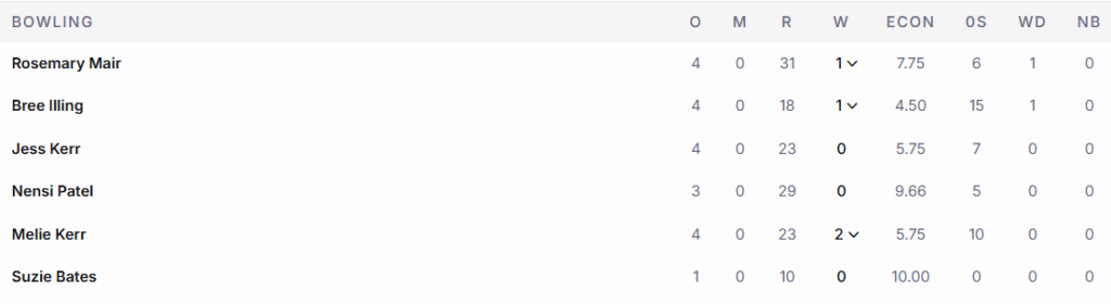 New Zealand Women Bowling Line Up. Pic Credits: ESPNcricinfo
