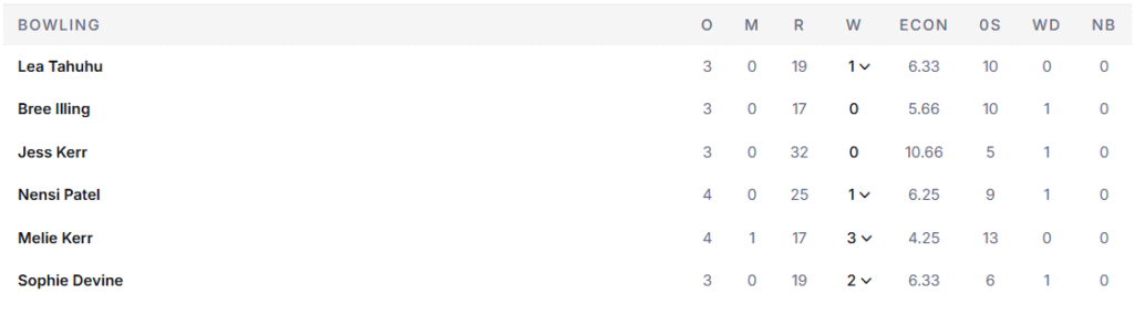 New Zealand Women Bowling Line Up. Pic Credits: ESPNcricinfo