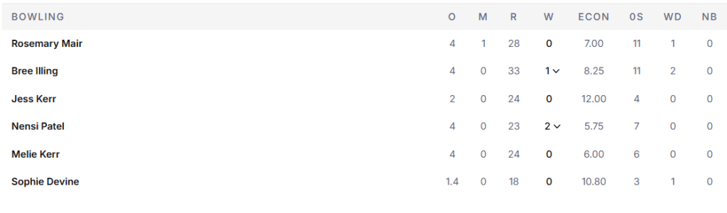 New Zealand Women Bowling Line Up. Pic Credits: ESPNcricinfo