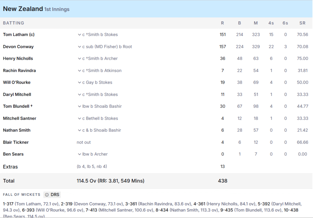 New Zealand's 1st Innings Batting Line Up. Pic Credits: ESPNcricinfo
