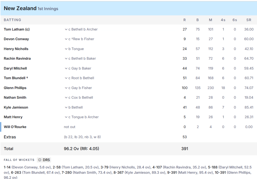 New Zealand's 1st Innings Batting Line Up. Pic Credits: ESPNcricinfo