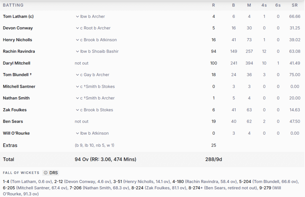 New Zealand's 2nd Innings Batting Line Up. Pic Credits: ESPNcricinfo