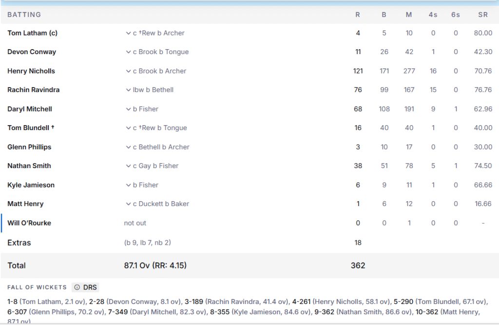New Zealand's 2nd Innings Batting Line Up. Pic Credits: ESPNcricinfo